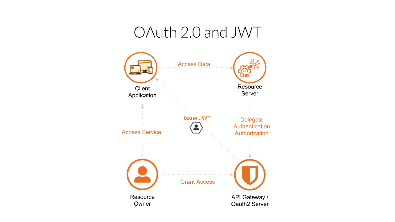 oauth2 and jwt